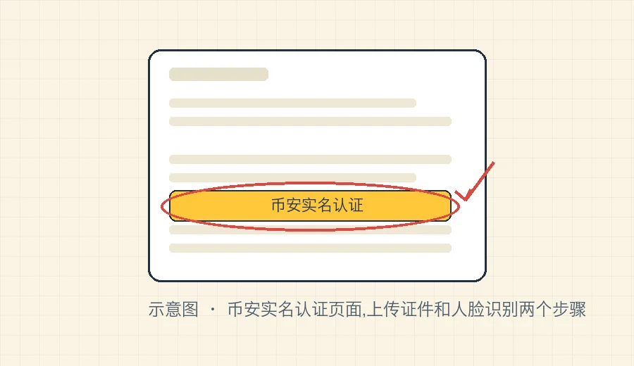 币安实名认证页面,上传证件和人脸识别两个步骤