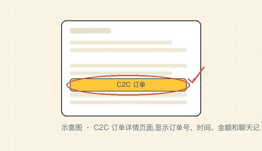 C2C 订单详情页面,显示订单号、时间、金额和聊天记录,可作为自证凭证