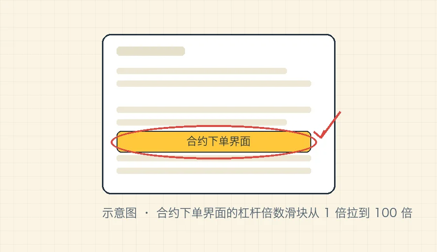 合约下单界面的杠杆倍数滑块从 1 倍拉到 100 倍,旁边标注倍数越高爆仓越快