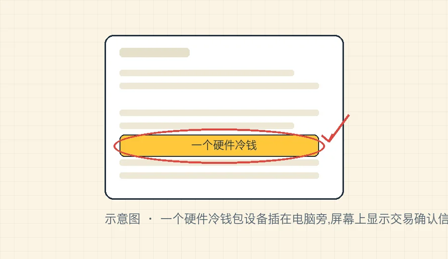 一个硬件冷钱包设备插在电脑旁,屏幕上显示交易确认信息的示意