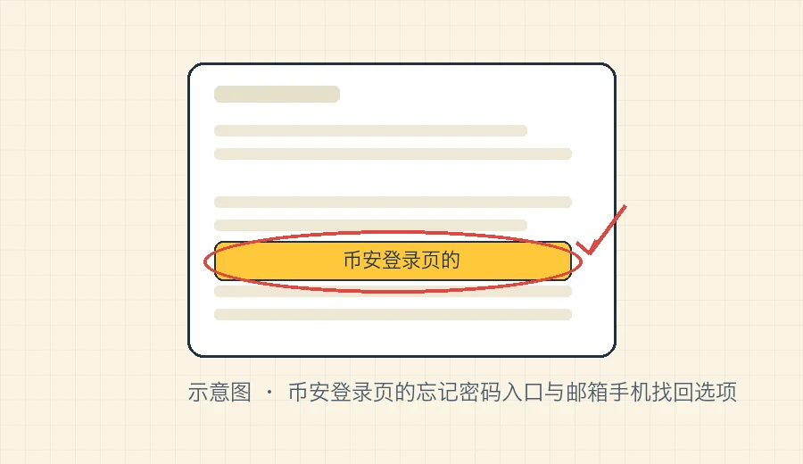 币安登录页的忘记密码入口与邮箱手机找回选项