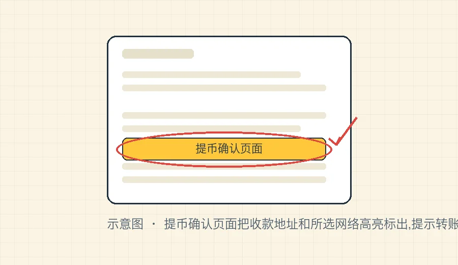 提币确认页面把收款地址和所选网络高亮标出,提示转账前逐字核对