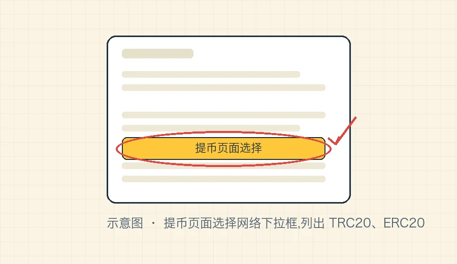 提币页面选择网络下拉框,列出 TRC20、ERC20、BEP20 三个选项的示意